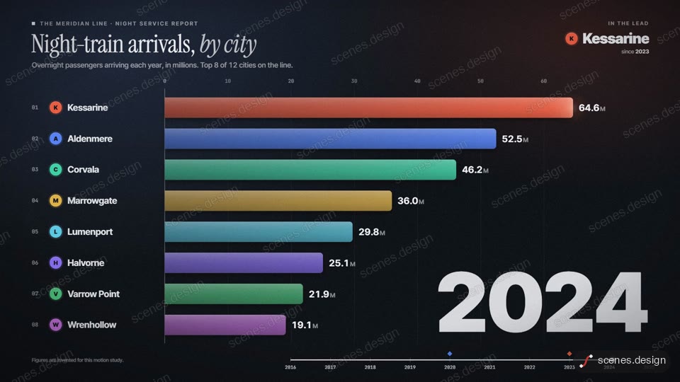 Data bar race: charts motion scene
