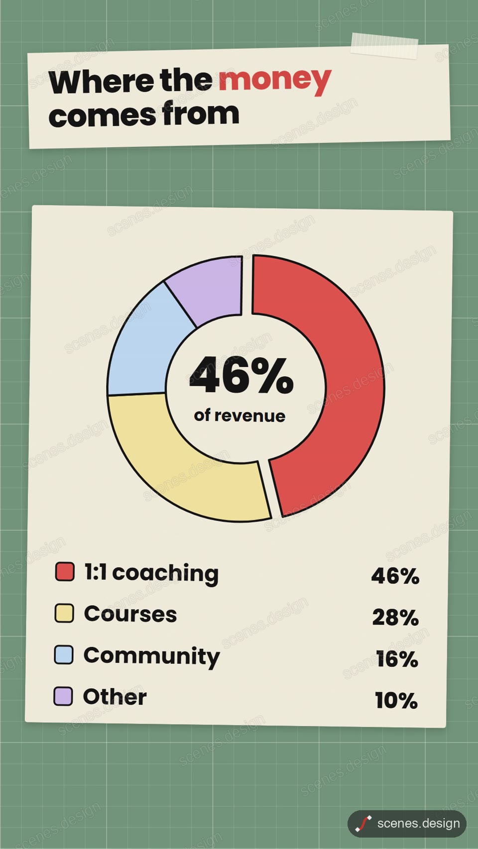Donut chart: charts motion scene