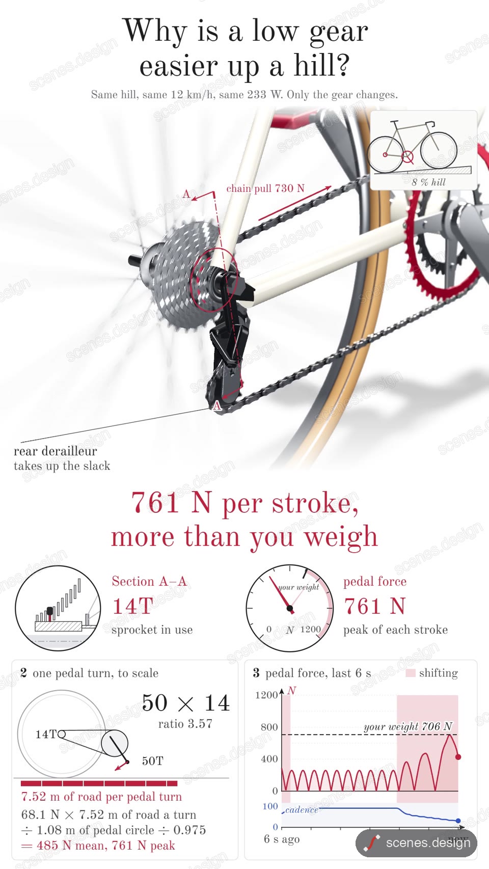 Live bike gear physics diagram: free explainers animation