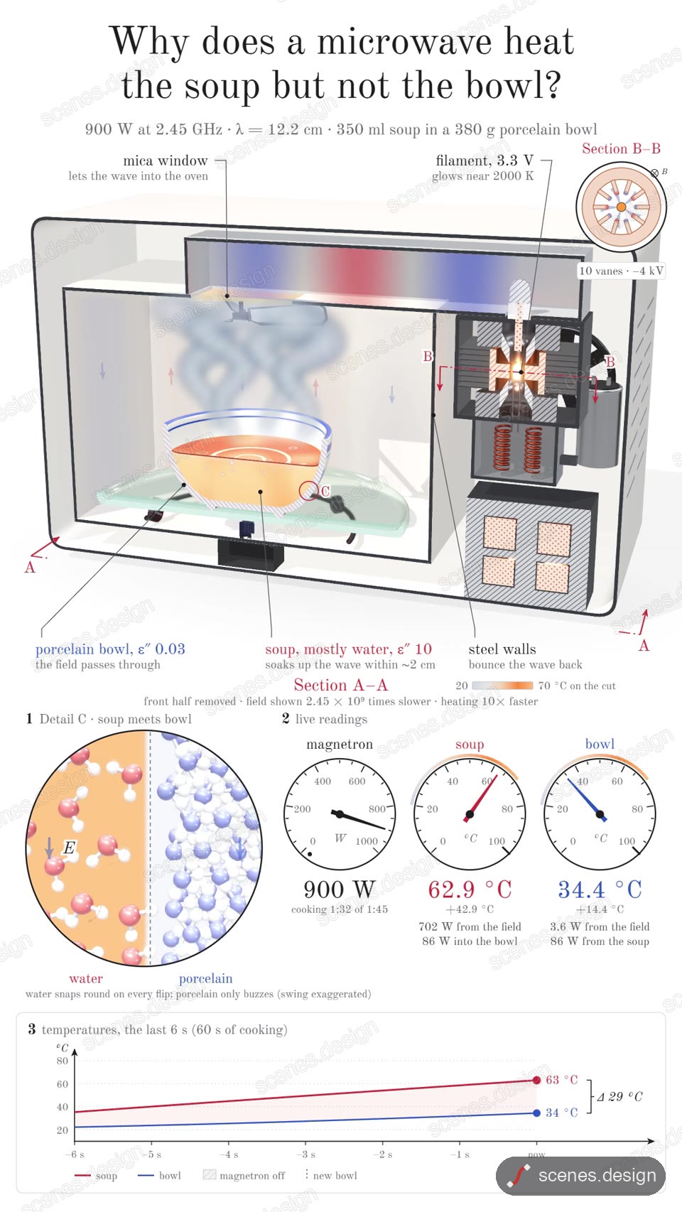 Microwave cutaway physics figure: free explainers animation