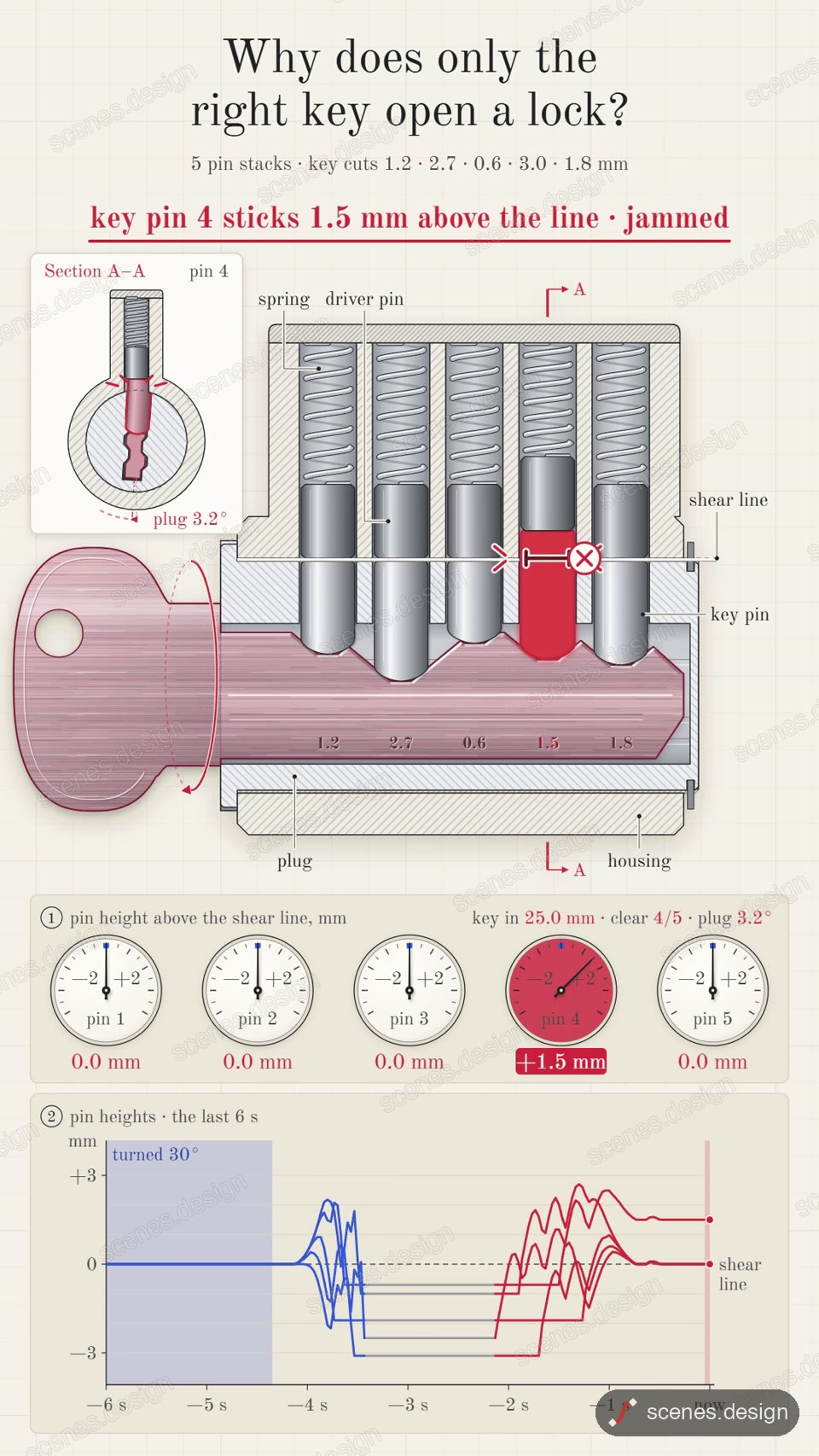 Pin tumbler lock live diagram: free explainers animation